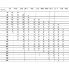 Таблиця пакування метизів,  штук в упаковці